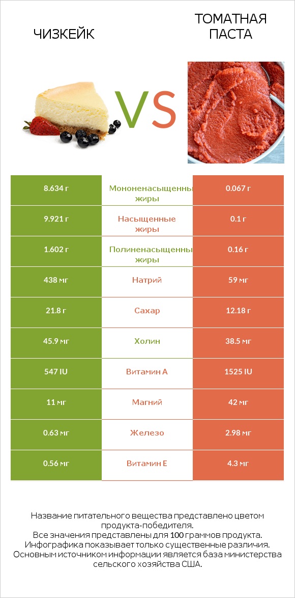 Чизкейк vs Томатная паста infographic