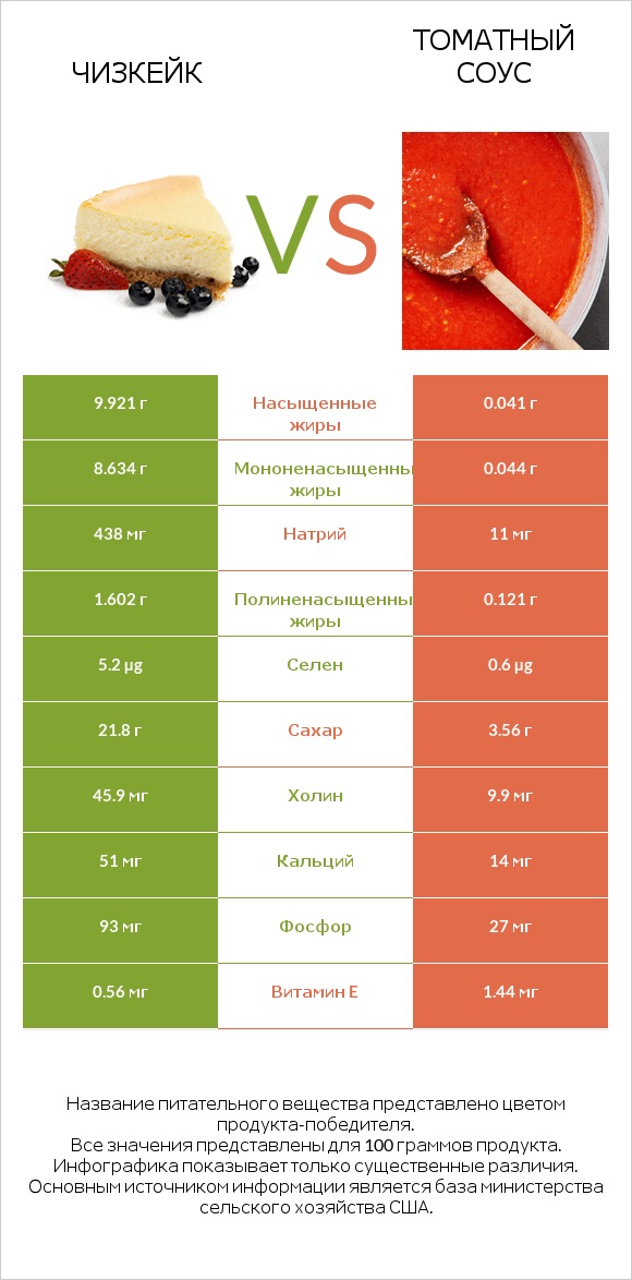 Чизкейк vs Томатный соус infographic