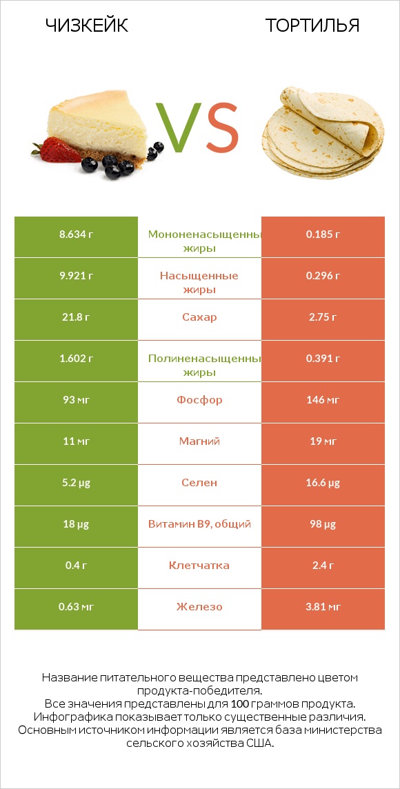 Чизкейк vs Тортилья infographic