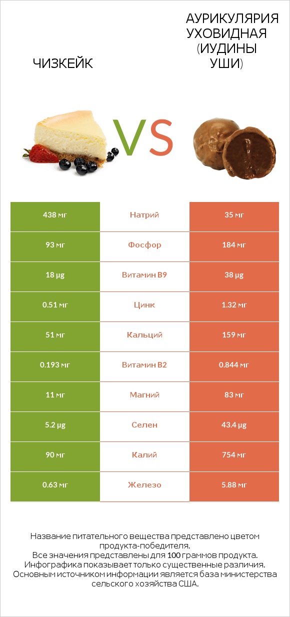 Чизкейк vs Аурикулярия уховидная (Иудины уши) infographic
