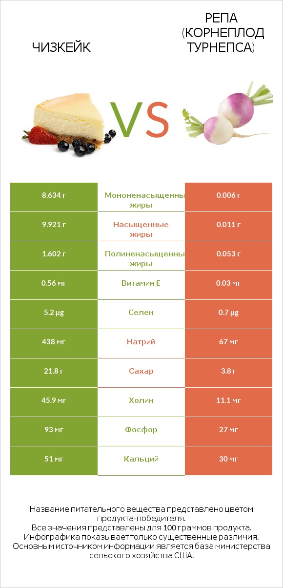 Чизкейк vs Репа (корнеплод турнепса) infographic