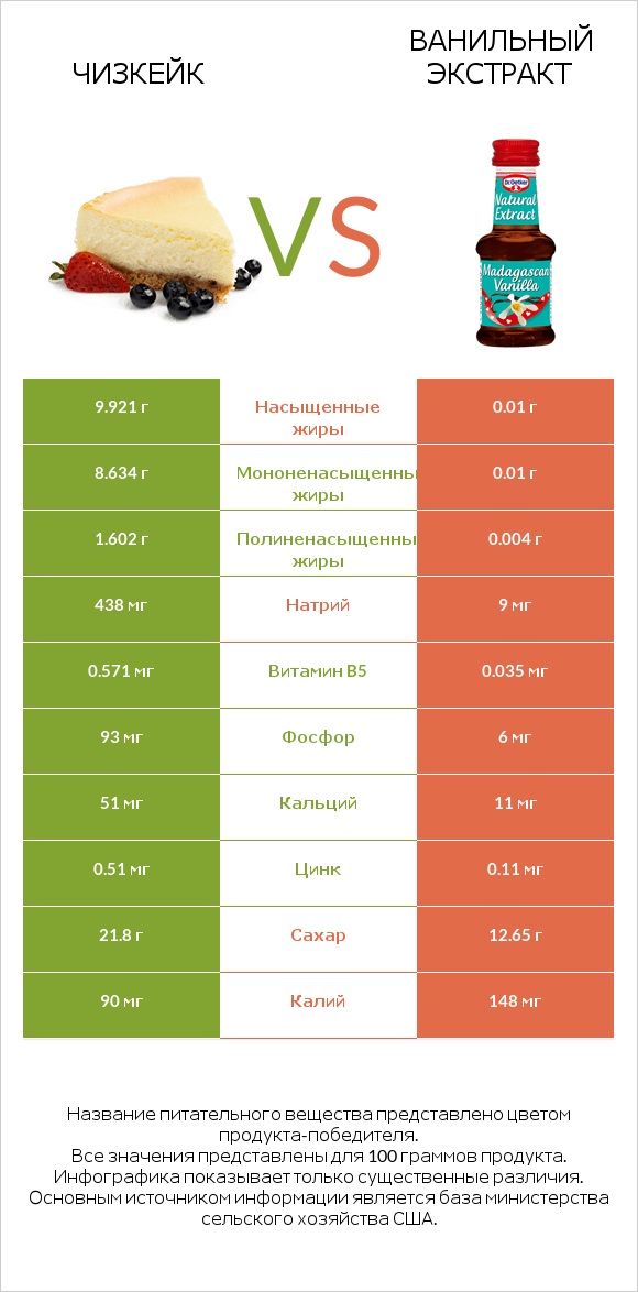 Чизкейк vs Ванильный экстракт infographic
