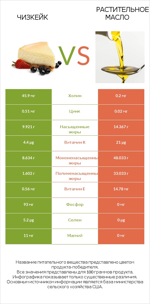 Чизкейк vs Растительное масло infographic