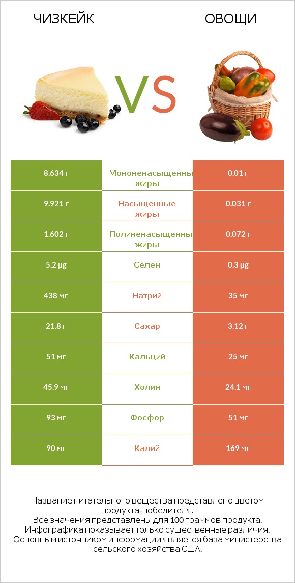 Чизкейк vs Овощи infographic