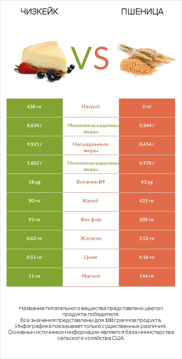 Чизкейк vs Пшеница infographic