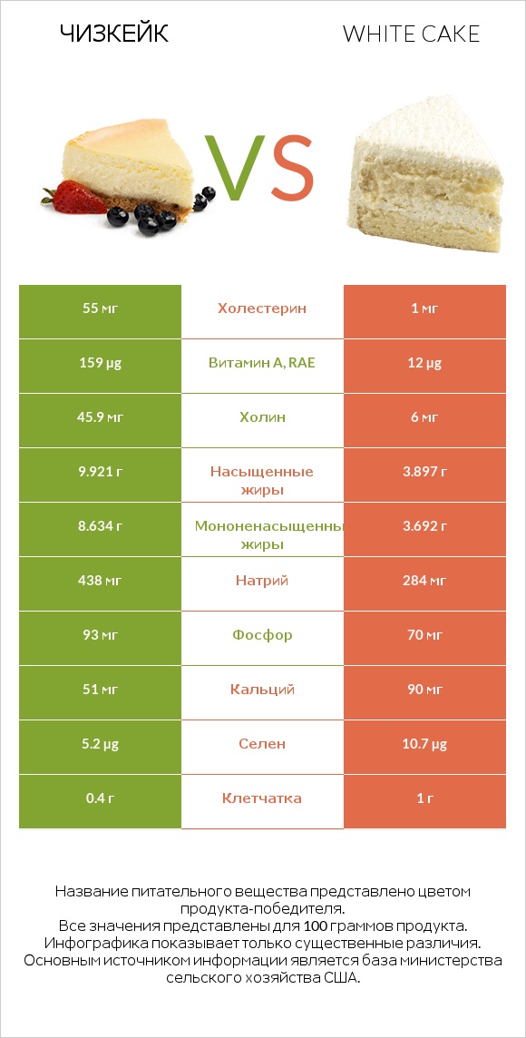 Чизкейк vs White cake infographic