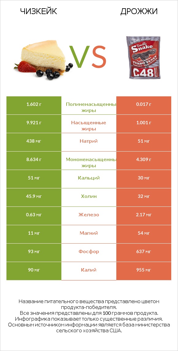 Чизкейк vs Дрожжи infographic