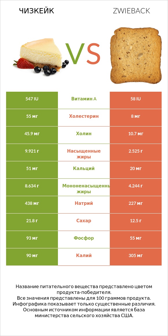 Чизкейк vs Zwieback infographic