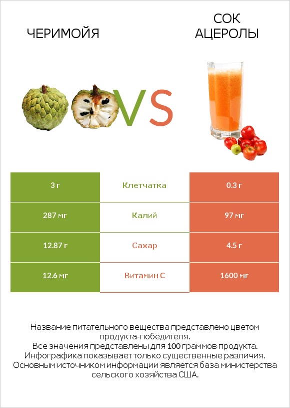 Черимойя vs Сок ацеролы infographic