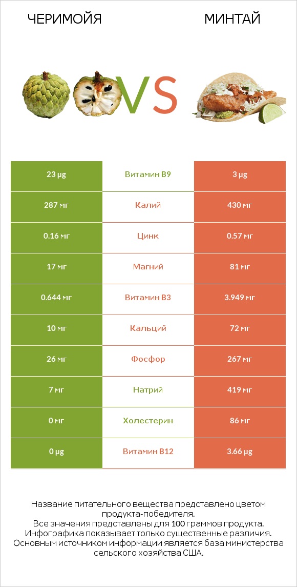 Черимойя vs Минтай infographic