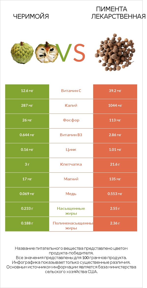 Черимойя vs Пимента лекарственная infographic
