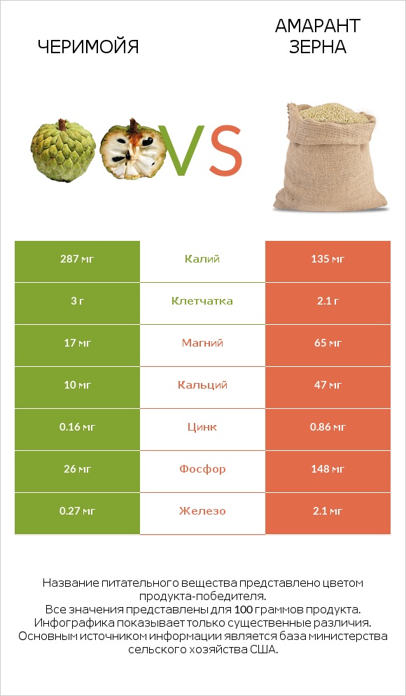 Черимойя vs Амарант зерна infographic
