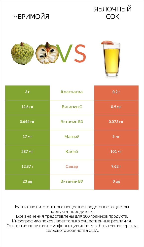 Черимойя vs Яблочный сок infographic