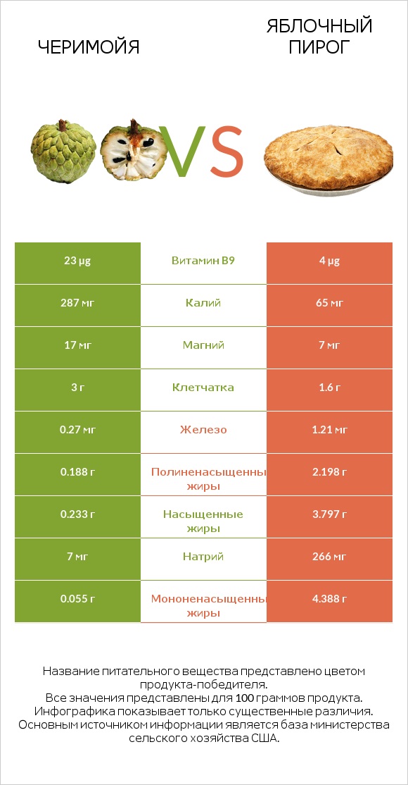 Черимойя vs Яблочный пирог infographic