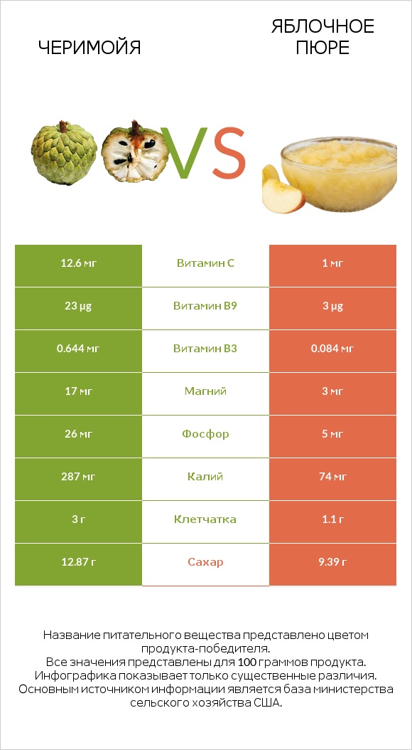 Черимойя vs Яблочное пюре infographic