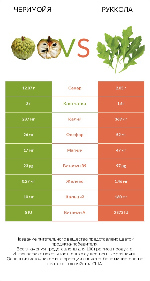 Черимойя vs Руккола infographic
