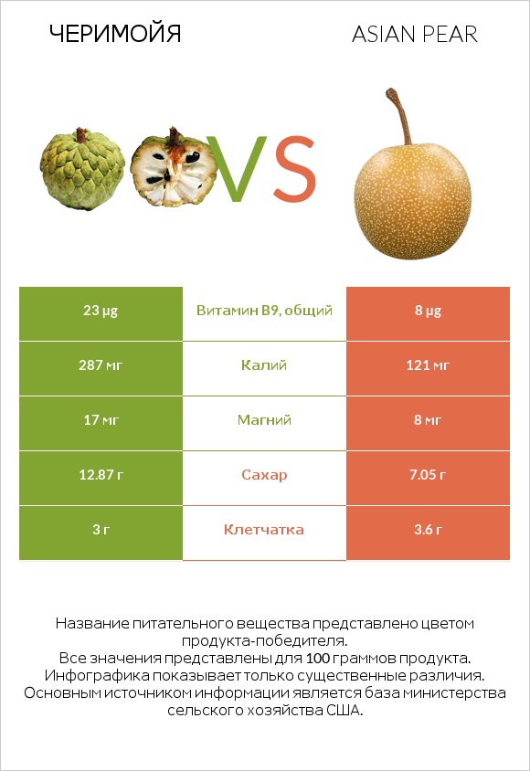 Черимойя vs Asian pear infographic