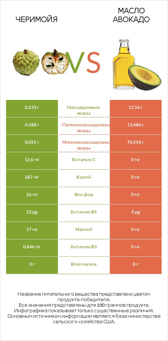 Черимойя vs Масло авокадо infographic