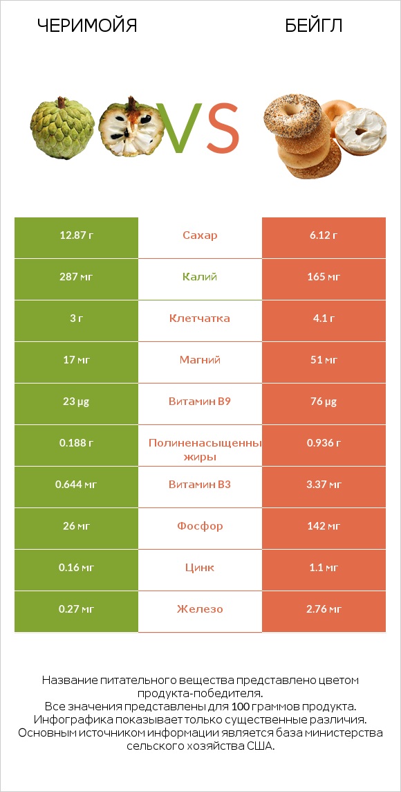 Черимойя vs Бейгл infographic