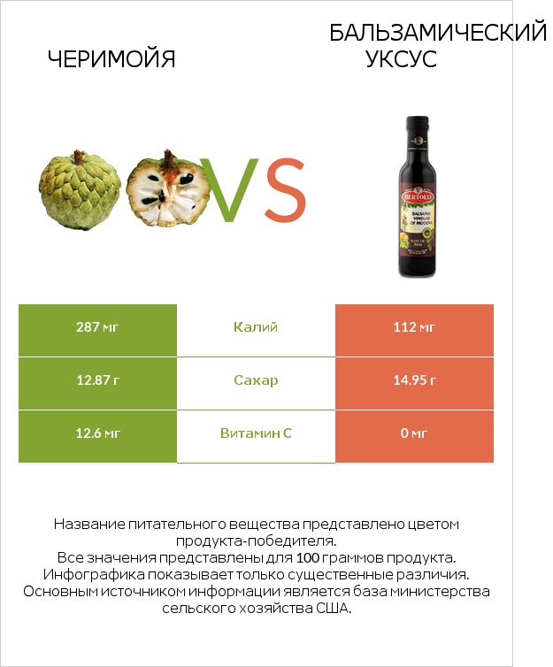Черимойя vs Бальзамический уксус infographic