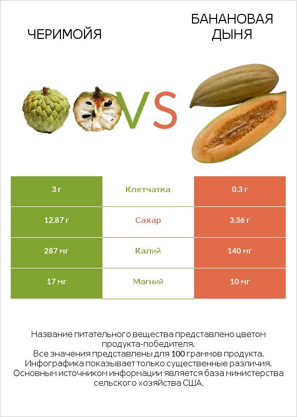 Черимойя vs Банановая дыня infographic