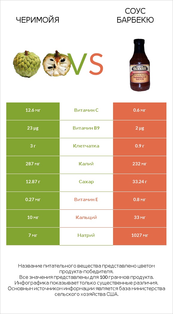 Черимойя vs Соус барбекю infographic