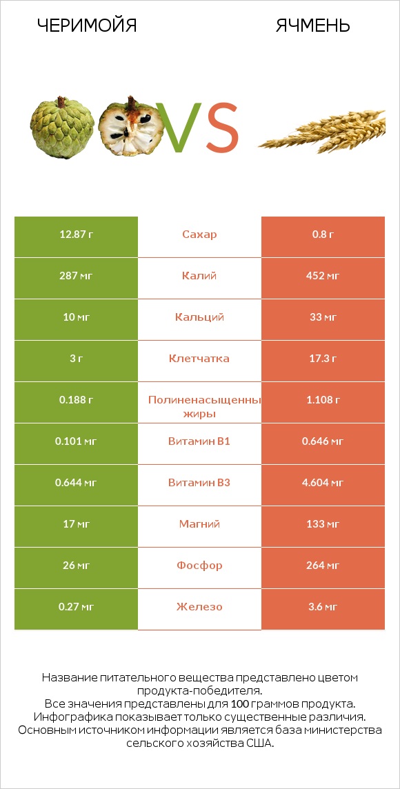 Черимойя vs Ячмень infographic
