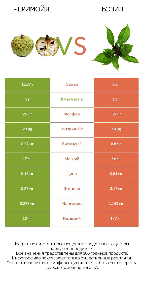 Черимойя vs Бэзил infographic