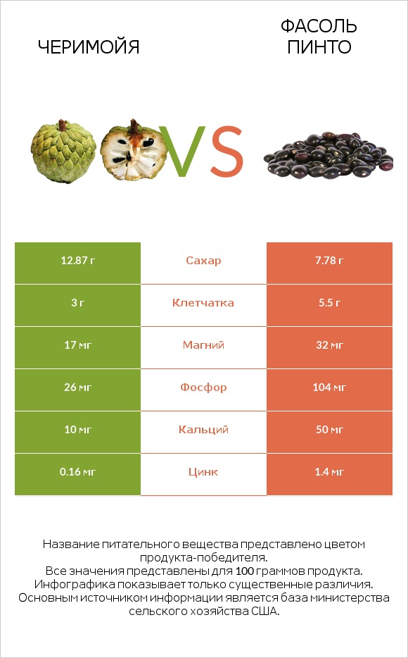 Черимойя vs Фасоль пинто infographic