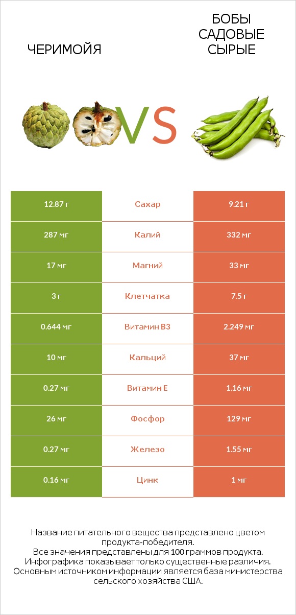 Черимойя vs Бобы садовые сырые infographic
