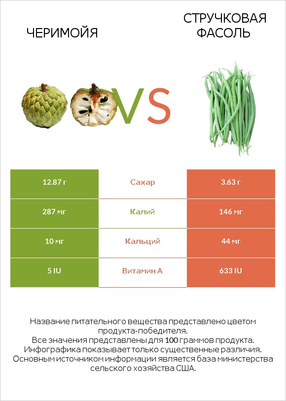 Черимойя vs Стручковая фасоль infographic