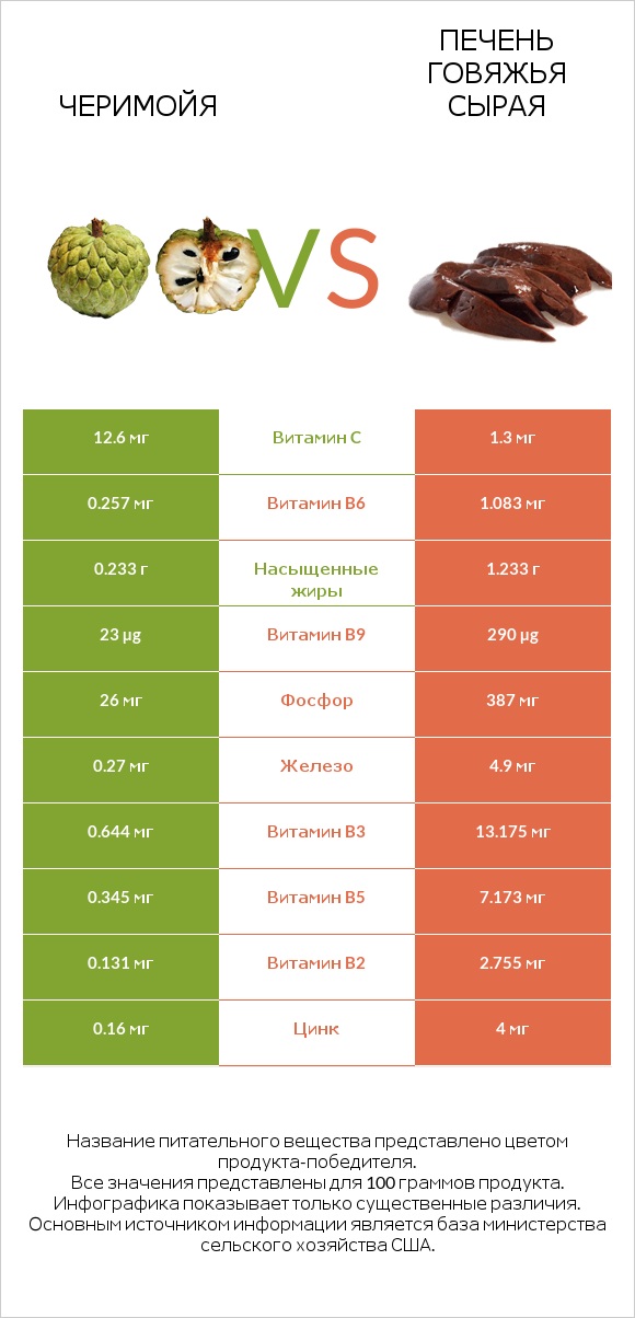 Черимойя vs Печень говяжья сырая infographic