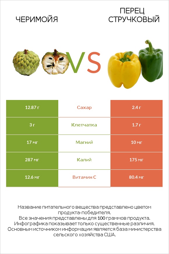 Черимойя vs Перец стручковый infographic