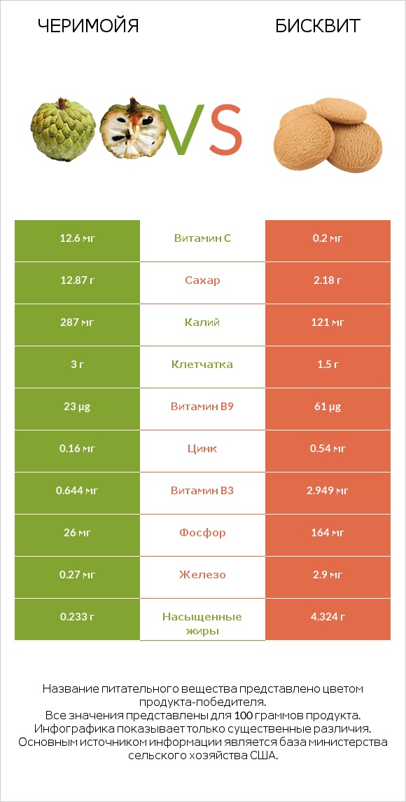 Черимойя vs Бисквит infographic