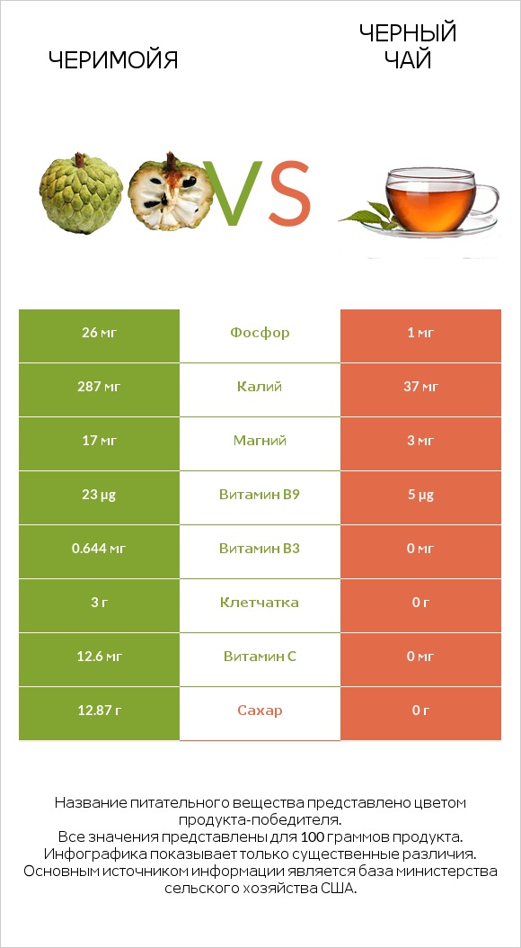 Черимойя vs Черный чай infographic