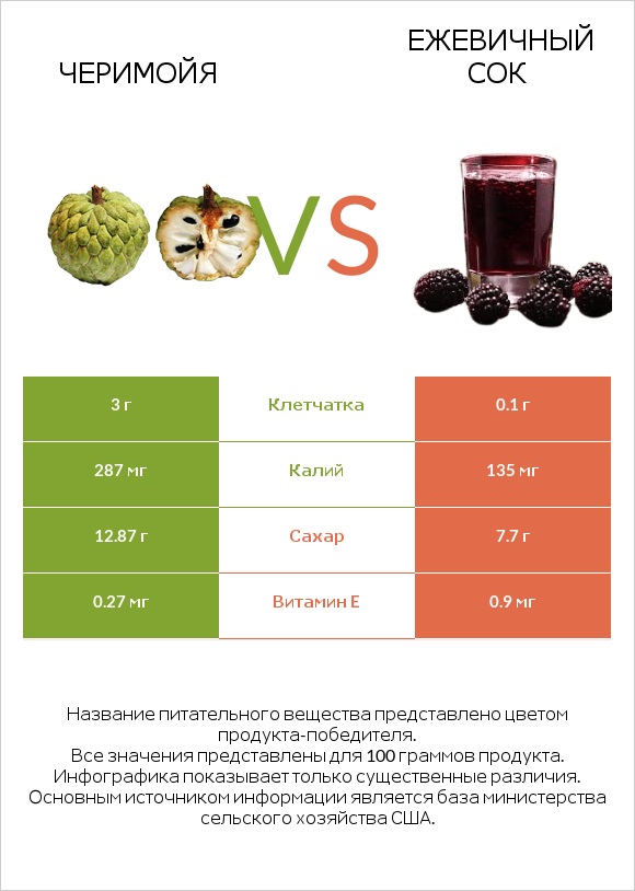 Черимойя vs Ежевичный сок infographic