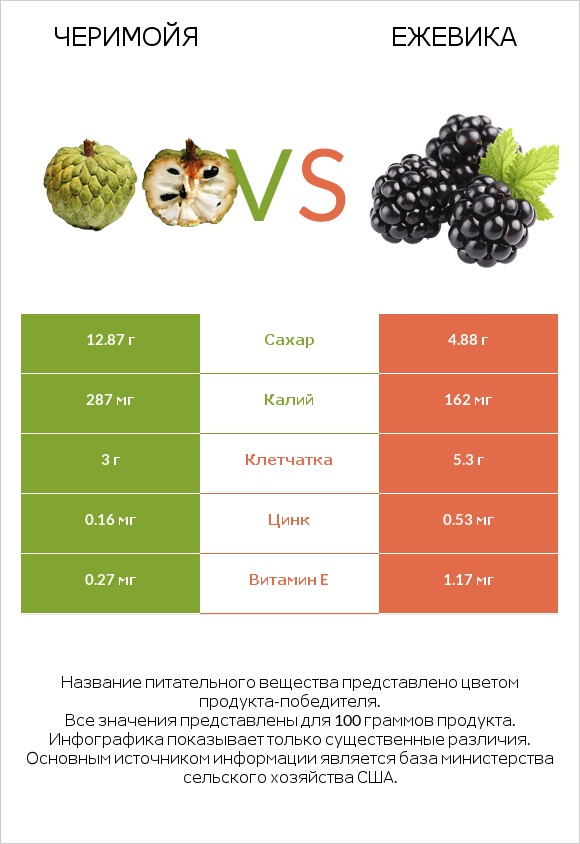 Черимойя vs Ежевика infographic