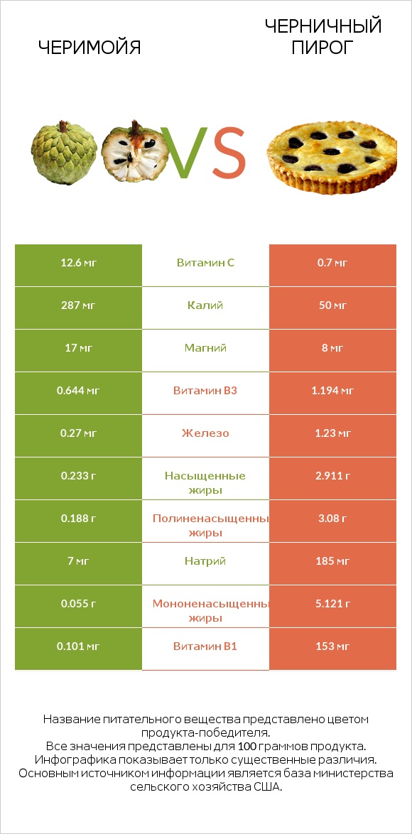 Черимойя vs Черничный пирог infographic