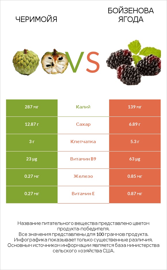 Черимойя vs Бойзенова ягода infographic