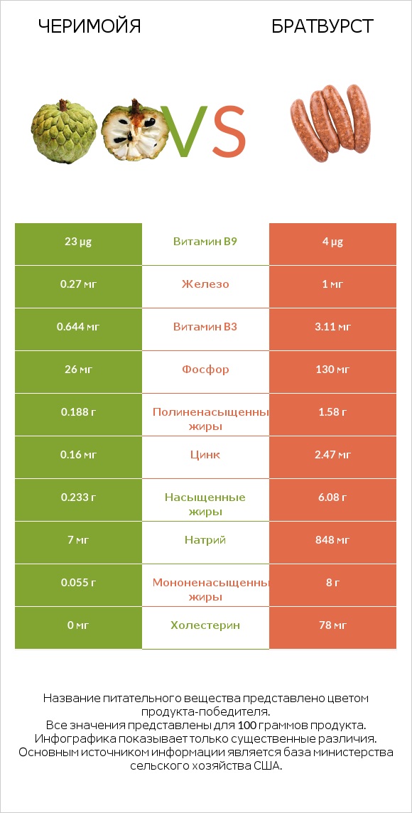 Черимойя vs Братвурст infographic