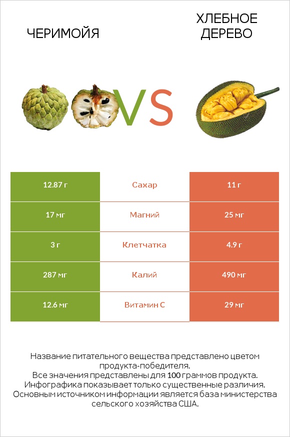 Черимойя vs Хлебное дерево infographic
