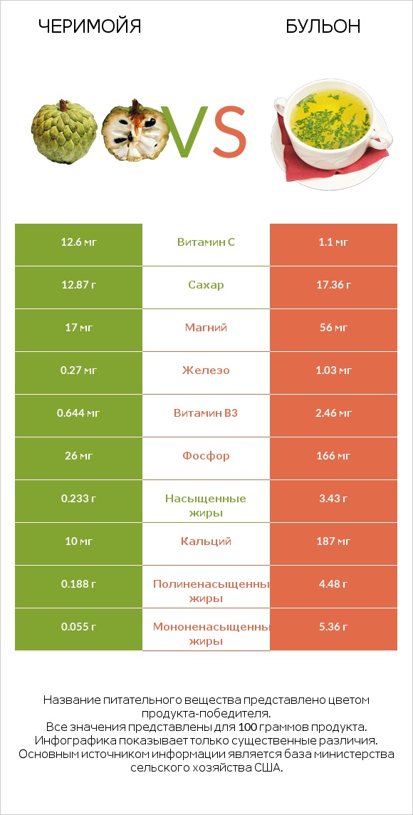 Черимойя vs Бульон infographic