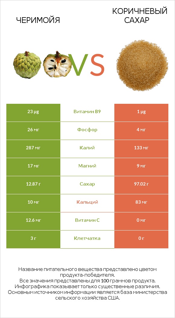 Черимойя vs Коричневый сахар infographic