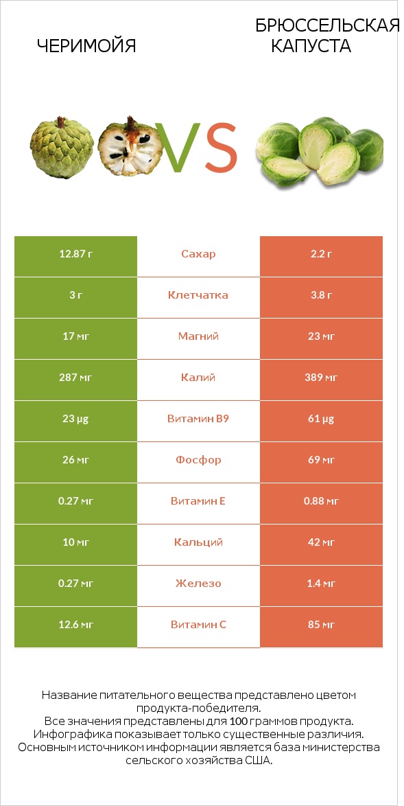 Черимойя vs Брюссельская капуста infographic