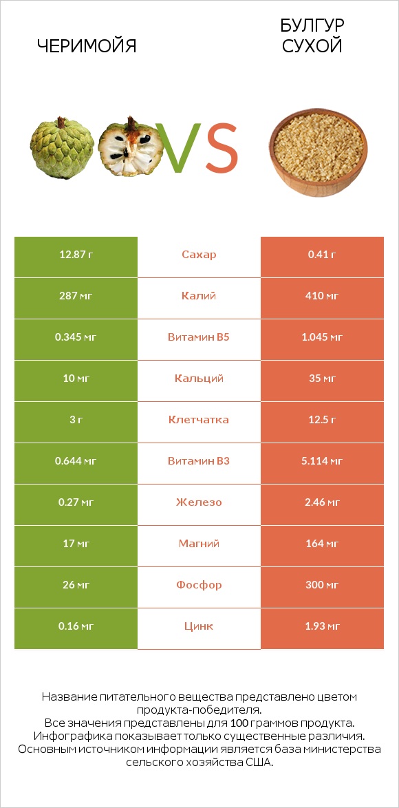Черимойя vs Булгур сухой infographic