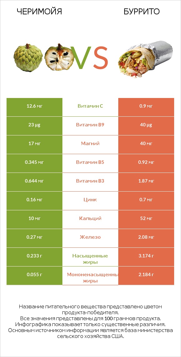 Черимойя vs Буррито infographic