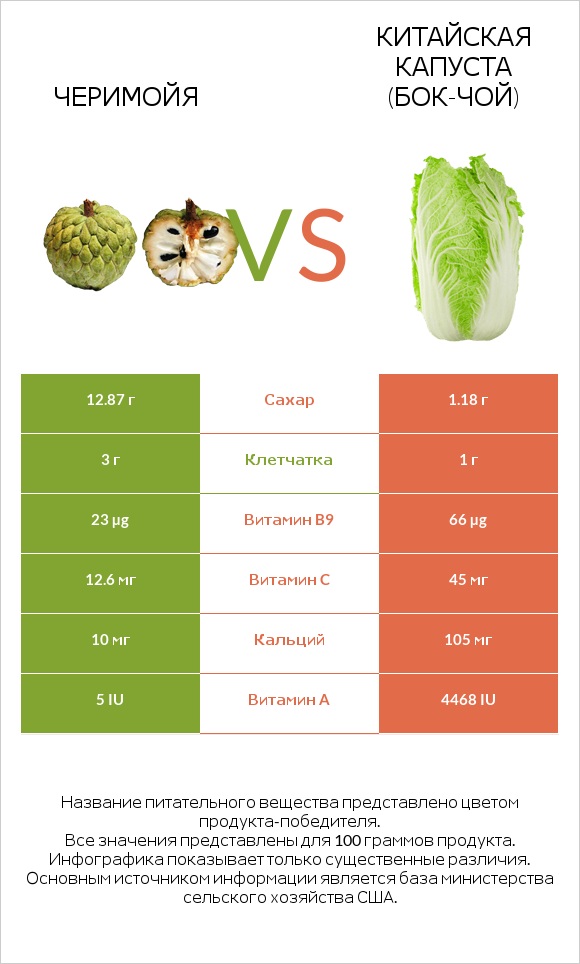 Черимойя vs Китайская капуста (Бок-чой) infographic