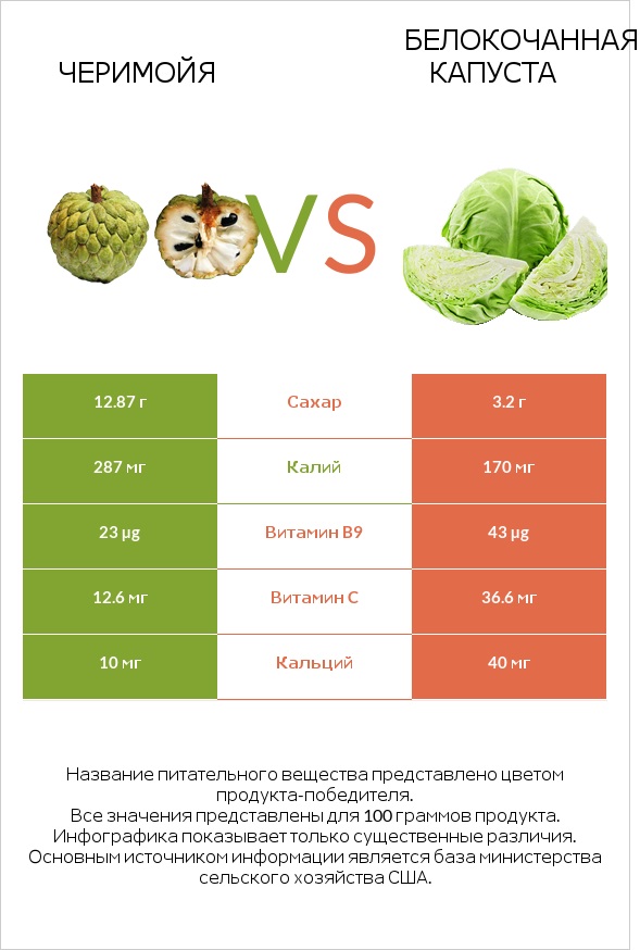 Черимойя vs Белокочанная капуста infographic