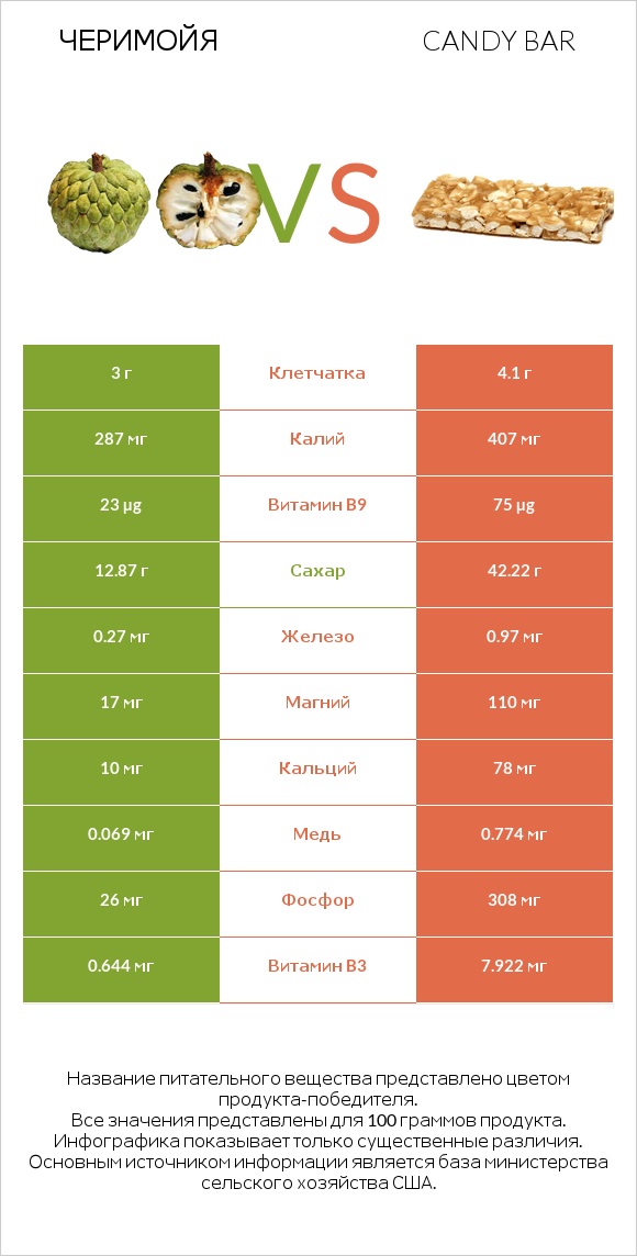 Черимойя vs Candy bar infographic