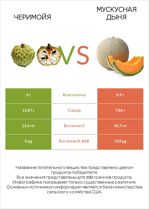 Черимойя vs Мускусная дыня infographic